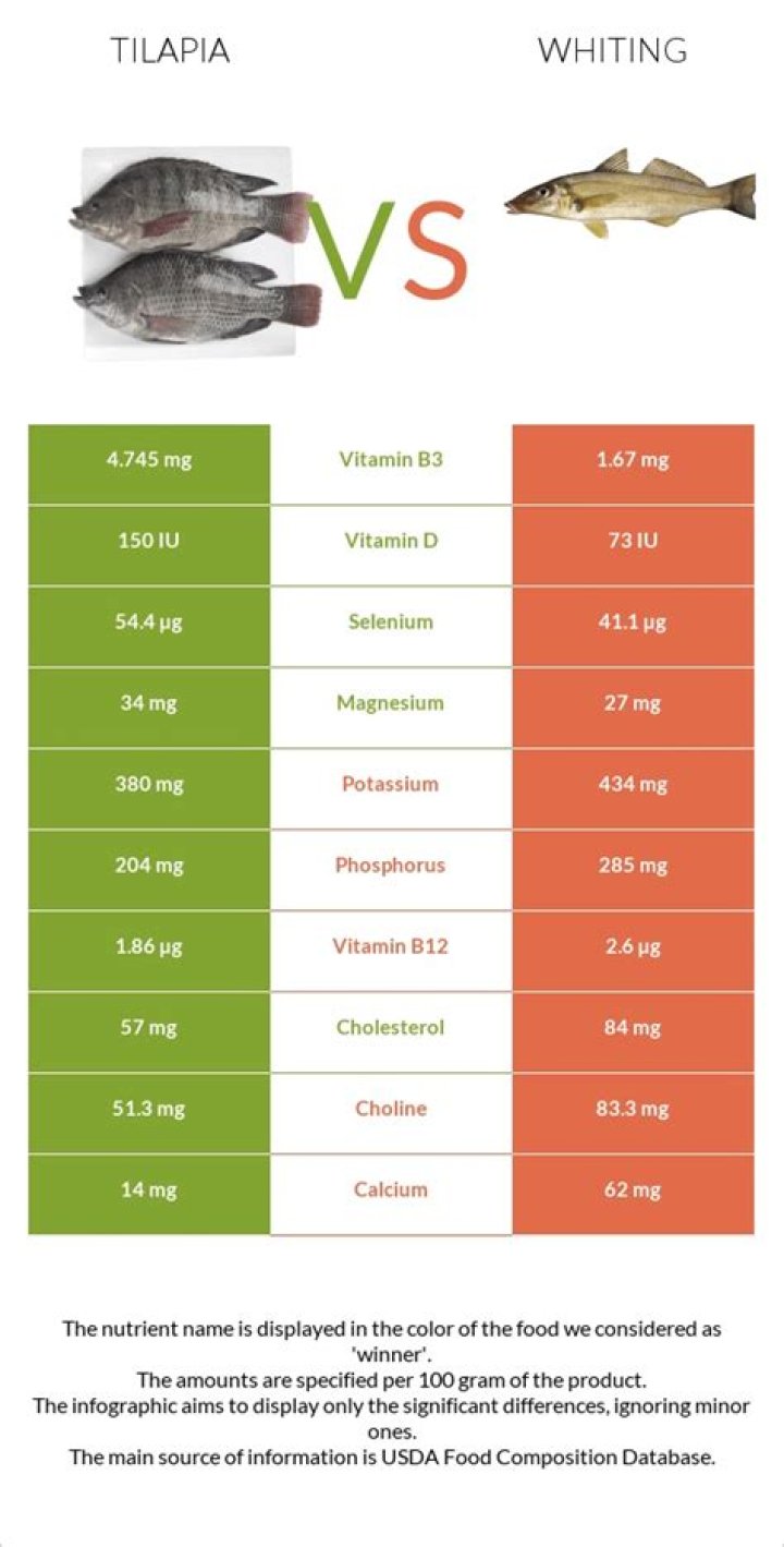 Tilapia vs. Whiting — Health Impact and Nutrition Comparison