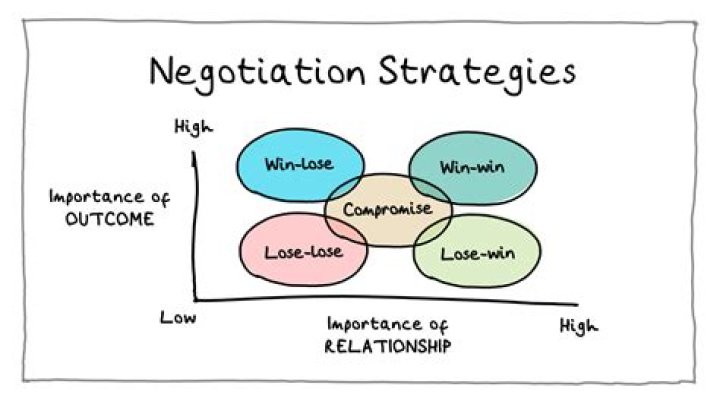Uncovering Value And Negotiation Strategies